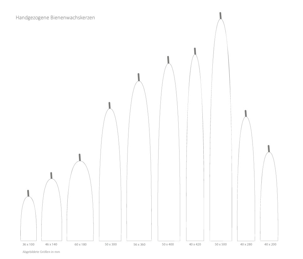 Grafik der verschiedenen Größen von handgezogenen Bienenwachskerzen